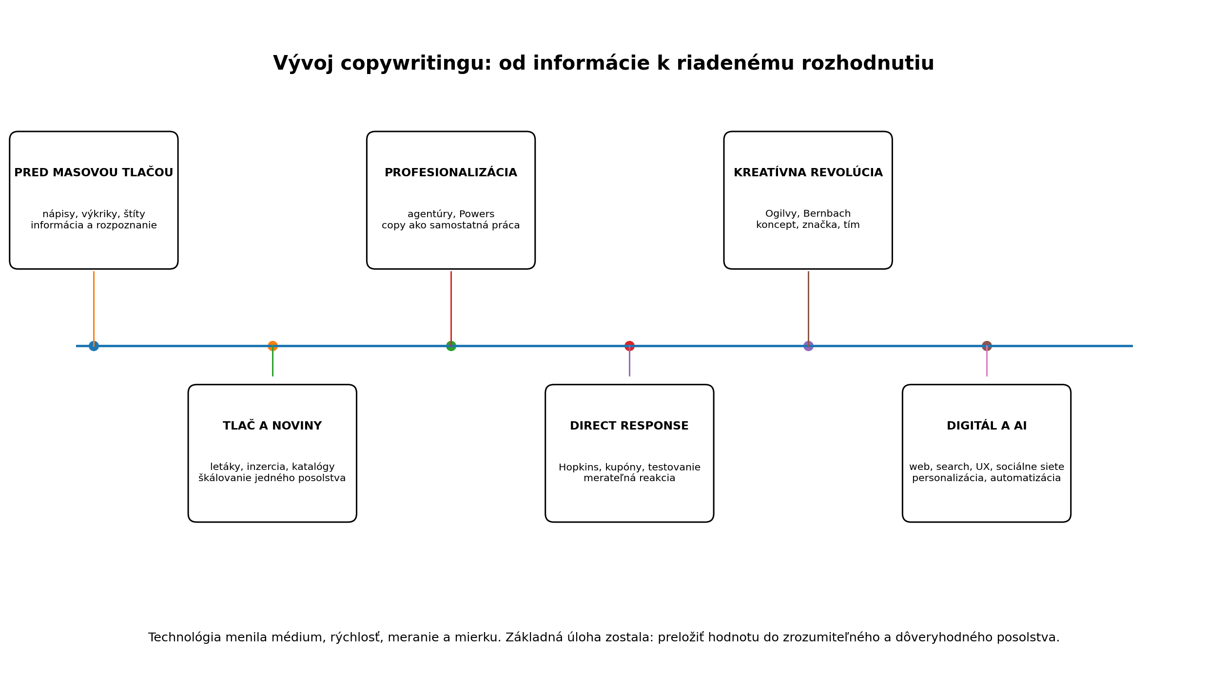 Časová os vývoja copywritingu od predchodcov reklamného posolstva cez tlač, direct response a kreatívnu revolúciu po digitál a AI.