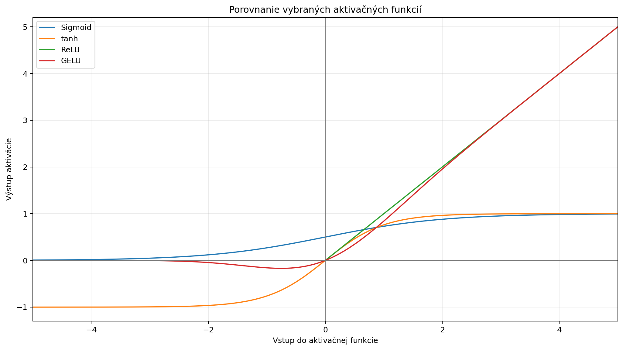 Porovnanie priebehu bežných aktivačných funkcií používaných v neurónových sieťach.