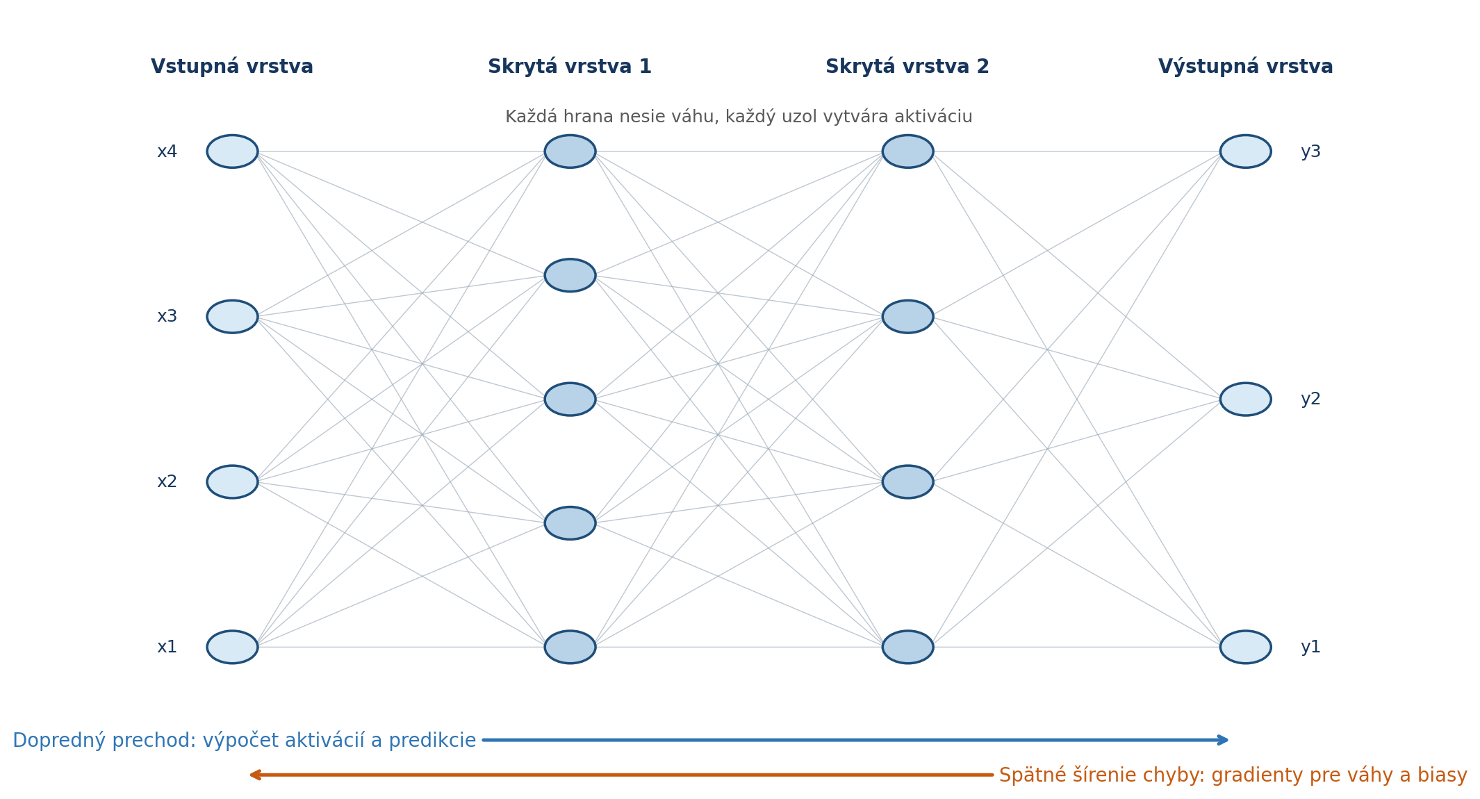 Schéma architektúry neurónovej siete so vstupnou, skrytými a výstupnou vrstvou.