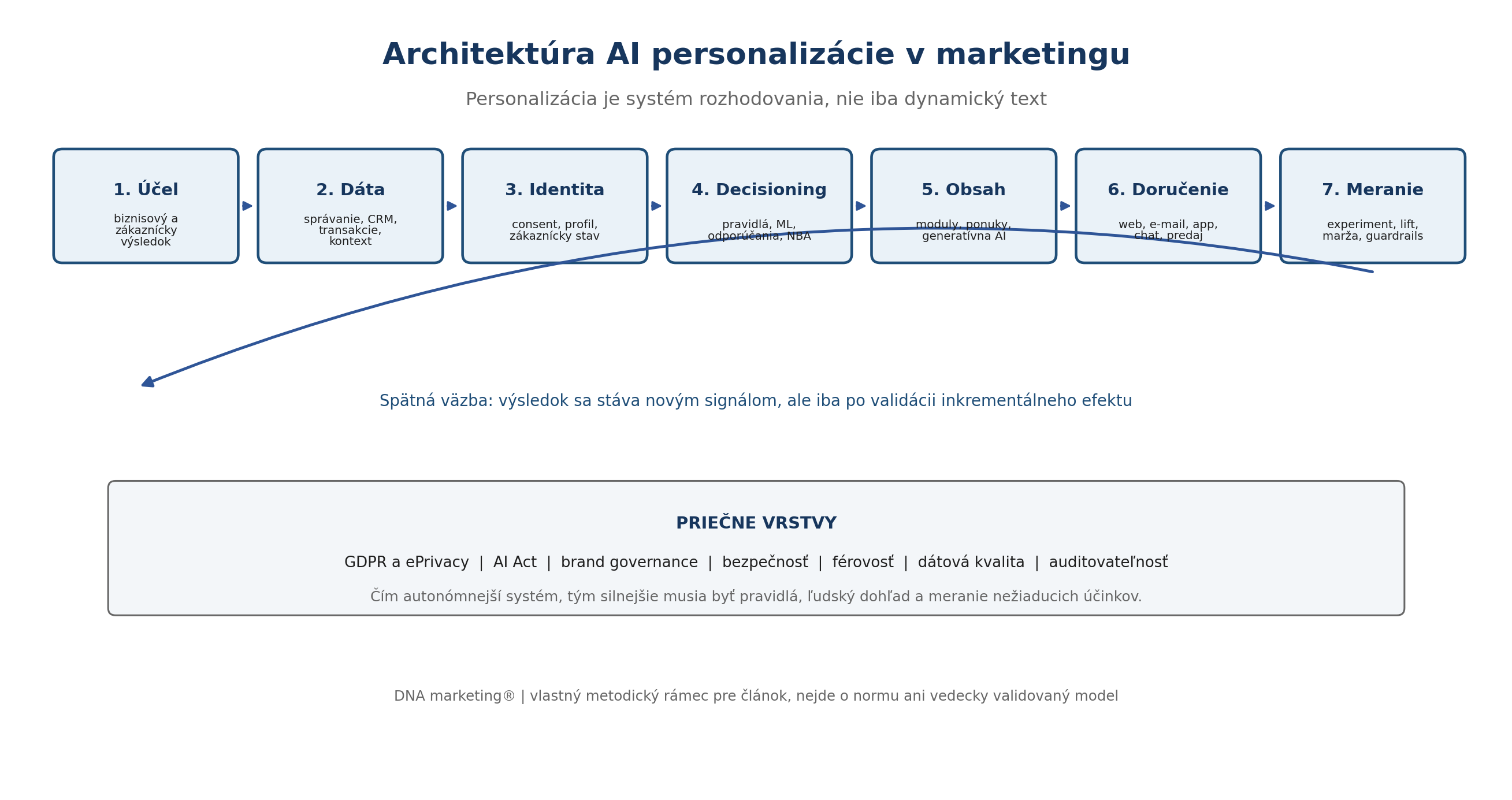 Sedem vrstiev architektúry AI personalizácie od účelu a dát po rozhodovanie, obsah, doručenie a meranie s priečnou governance.