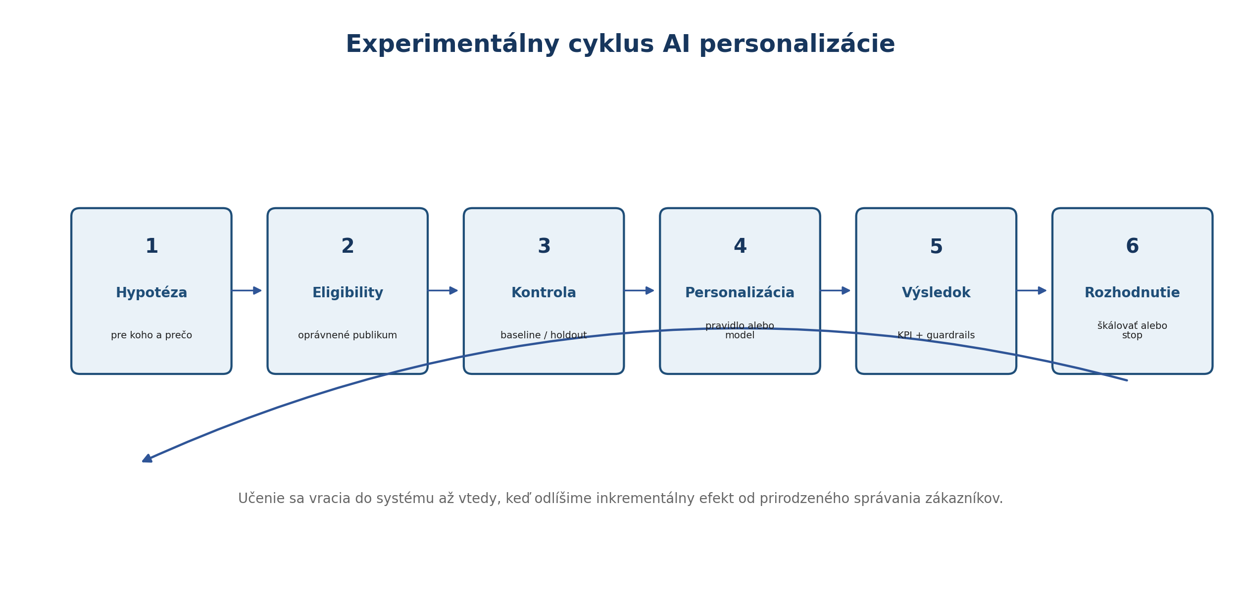 Experimentálny cyklus AI personalizácie od hypotézy a oprávneného publika cez kontrolu a zásah po výsledok a rozhodnutie.