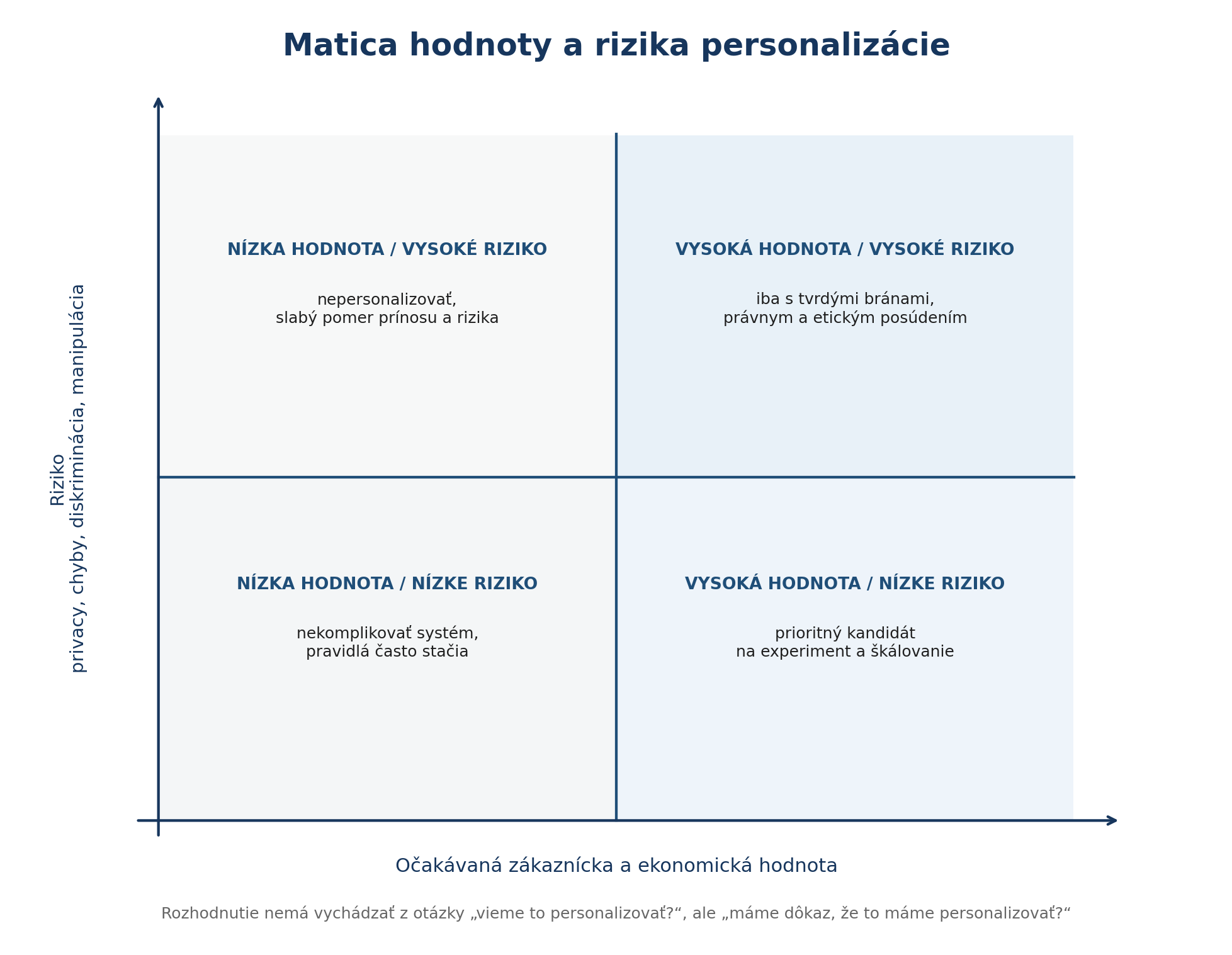 Matica porovnáva očakávanú zákaznícku a ekonomickú hodnotu personalizácie s rizikom súkromia, diskriminácie, chyby a manipulácie.