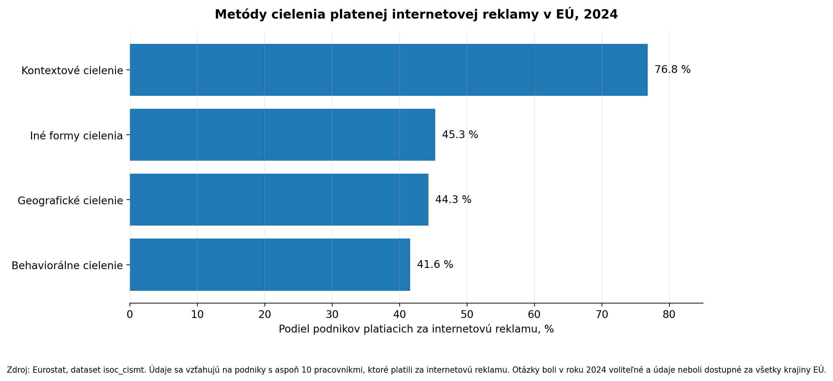 Graf metód cielenia internetovej reklamy používaných podnikmi v Európskej únii v roku 2024.