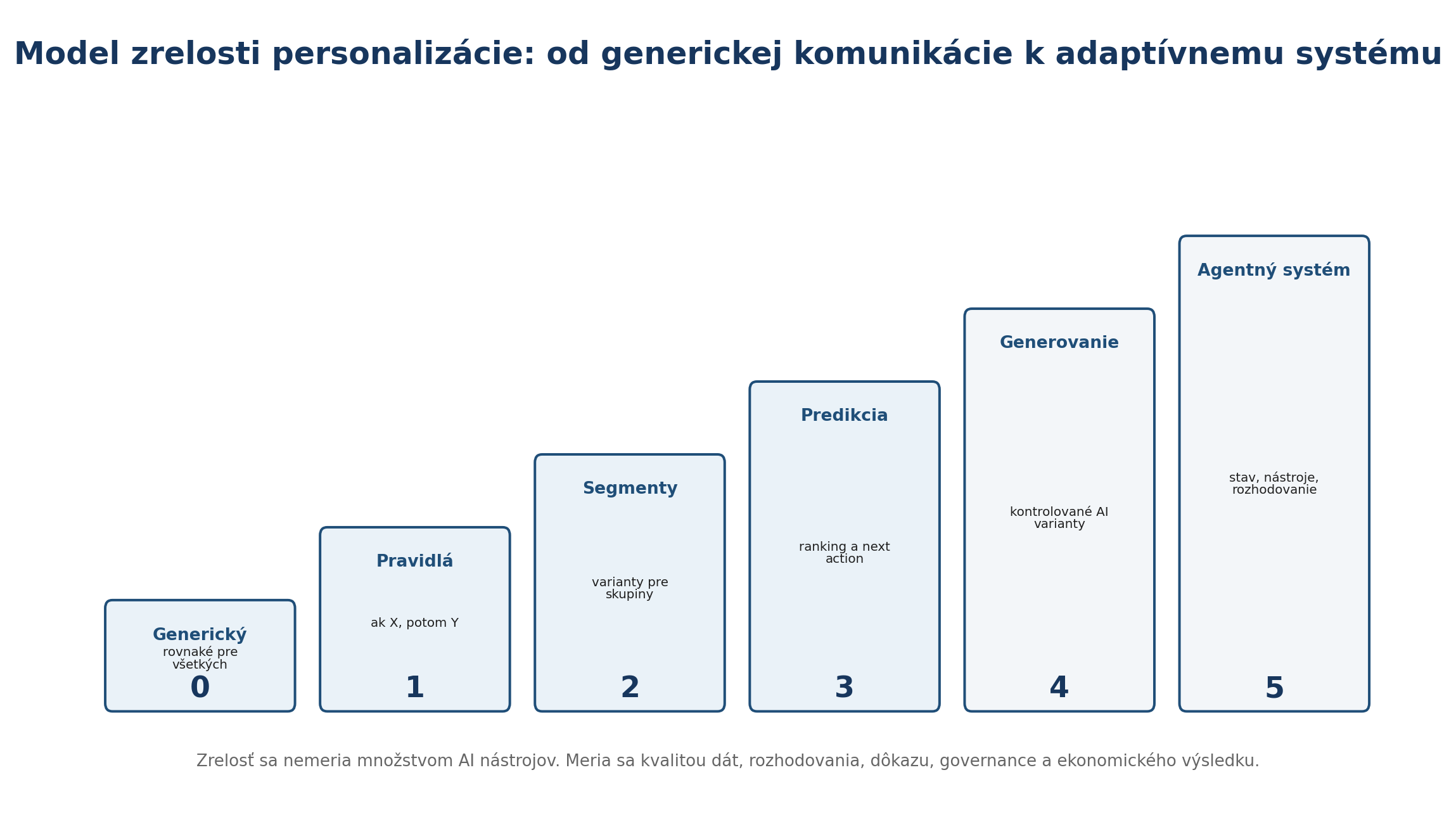 Šesť úrovní zrelosti personalizácie od generickej komunikácie cez pravidlá a segmenty po predikciu, generovanie a agentný systém.
