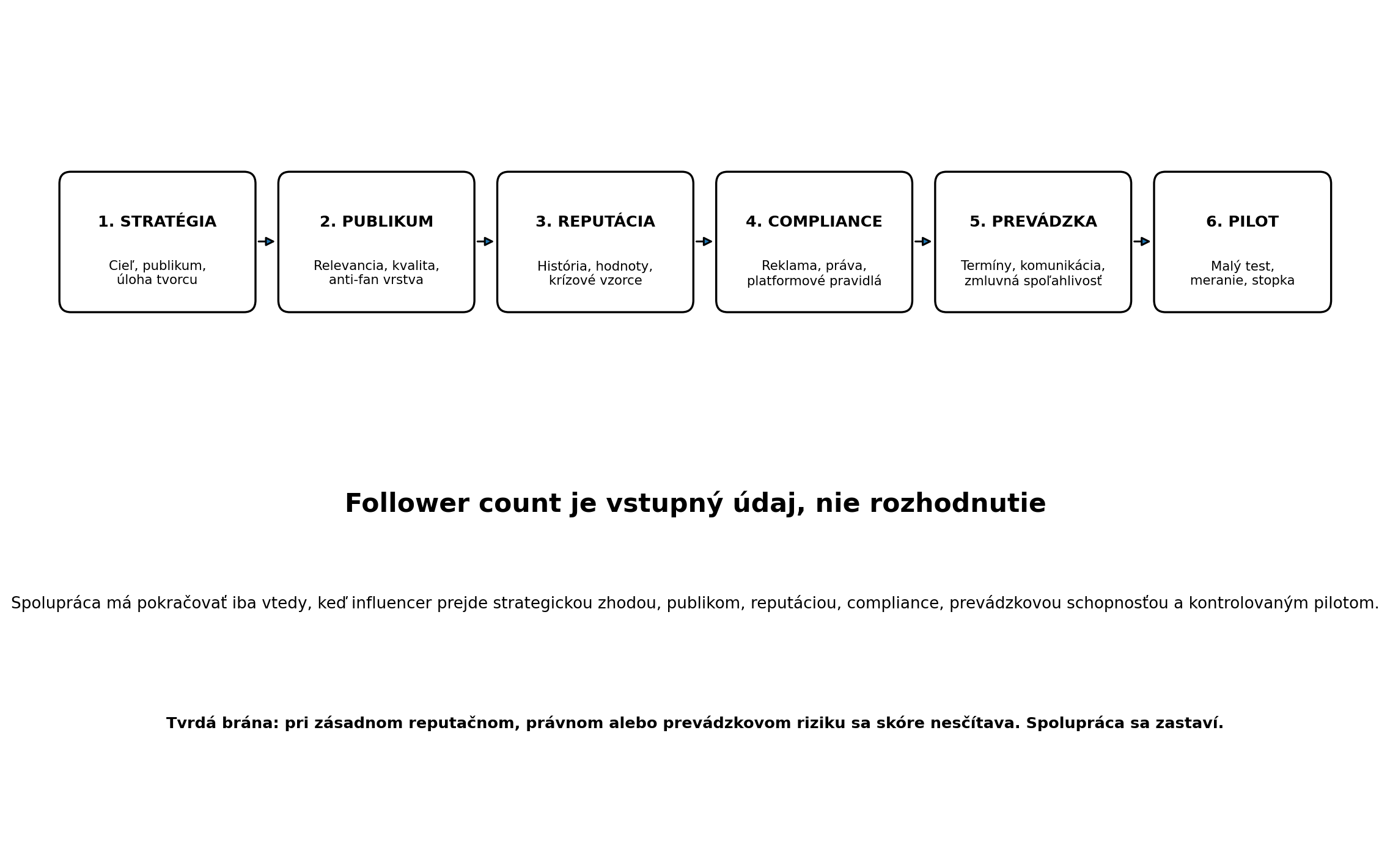 Schéma prenosu reputačného rizika medzi influencerom, publikom, značkou a verejnými hodnoteniami.