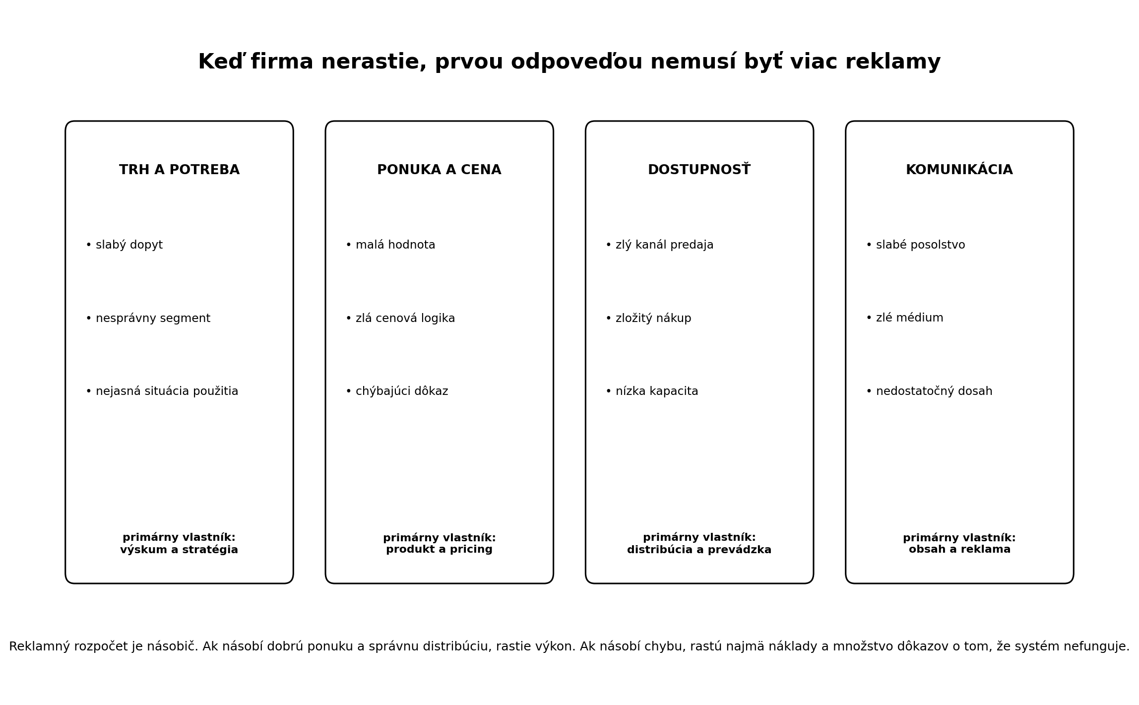 Diagnostická mapa štyroch oblastí slabého výkonu: trh a potreba, ponuka a cena, dostupnosť a komunikácia.