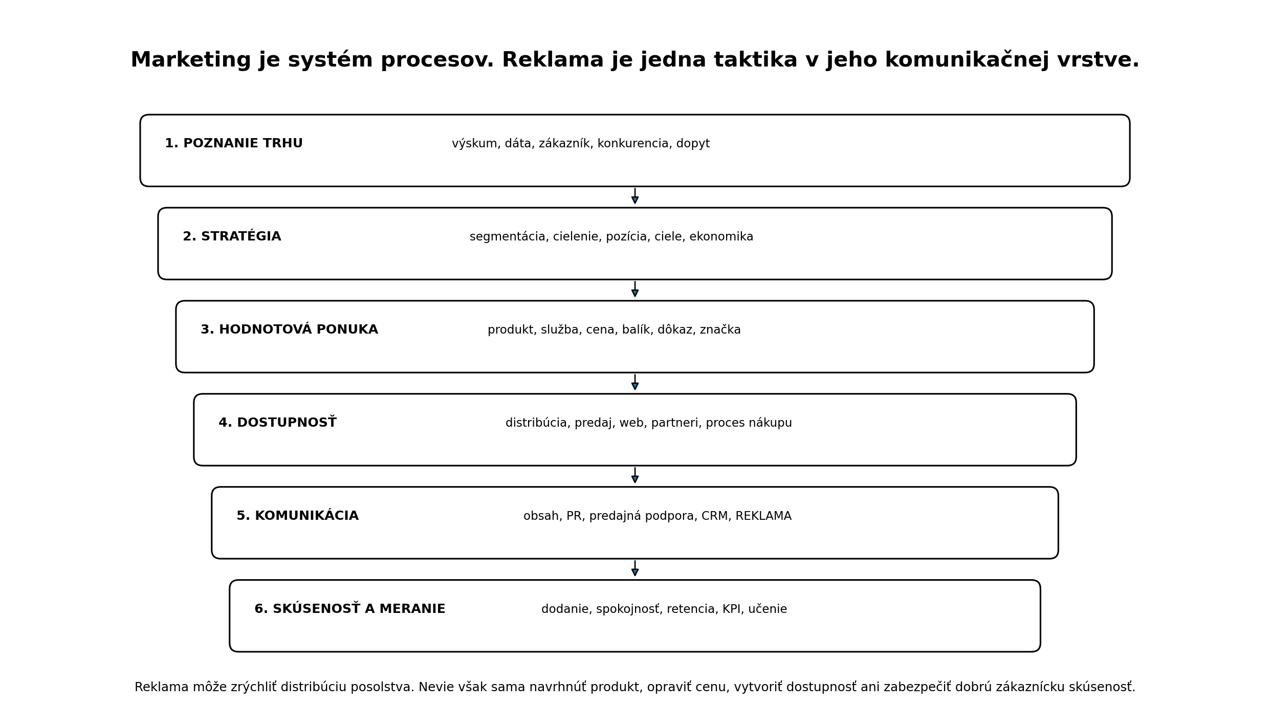 Marketingový systém od poznania trhu cez stratégiu, ponuku, dostupnosť a komunikáciu po skúsenosť a meranie, pričom reklama je jedna taktika.