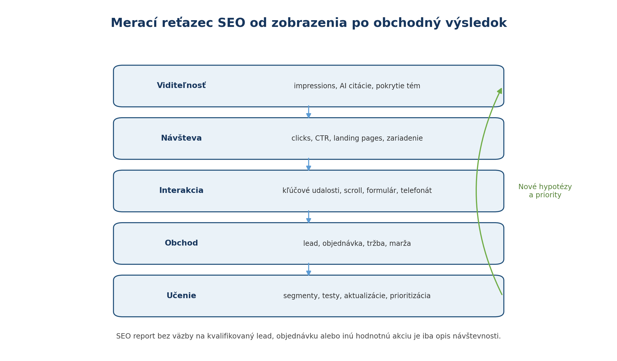 Časová mapa prvých deväťdesiatich dní SEO od odstránenia blokátorov po meranie a škálovanie.