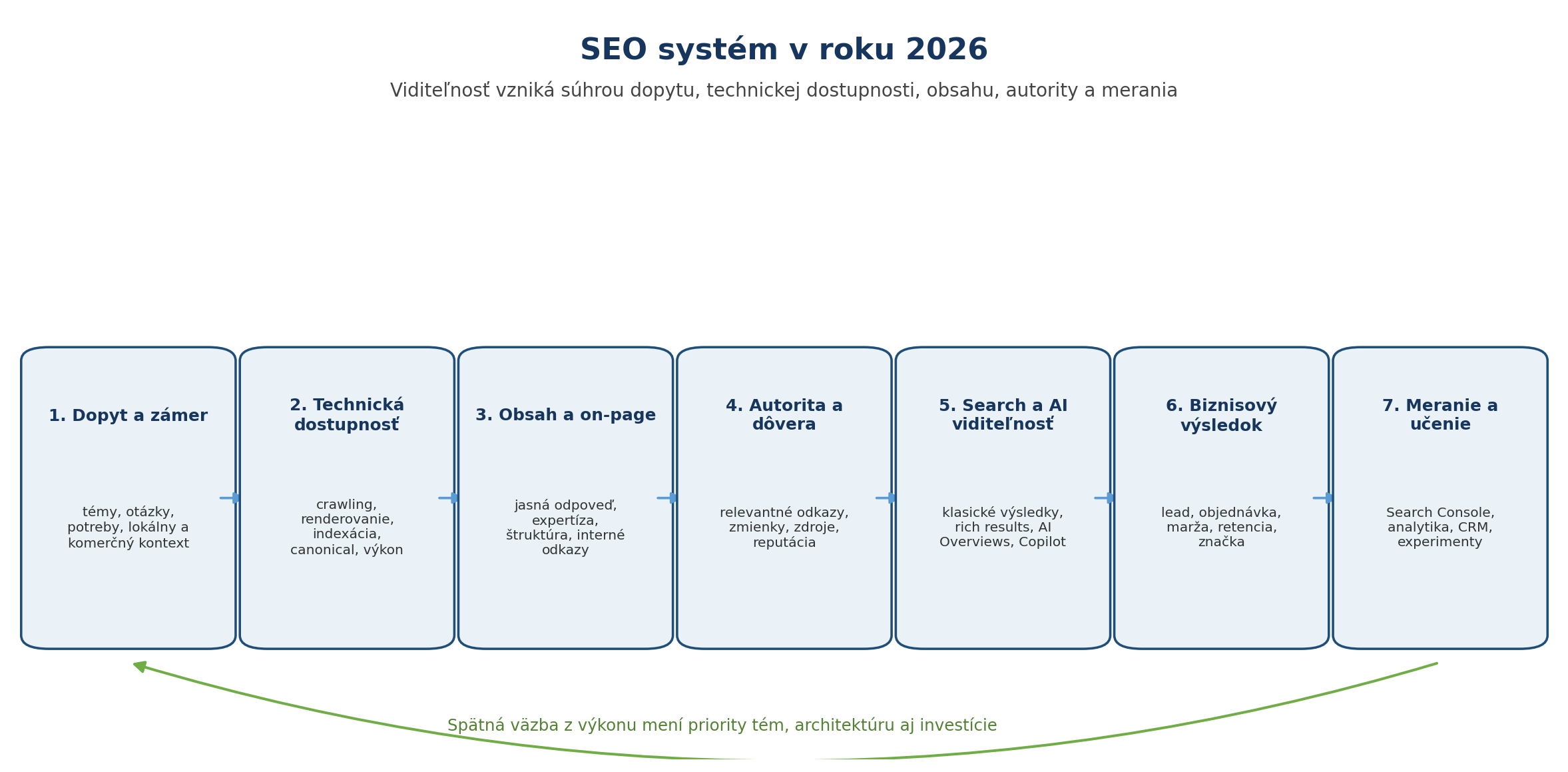 Schéma prepája výskum dopytu, technické SEO, on-page obsah, autoritu, lokálnu viditeľnosť a meranie.