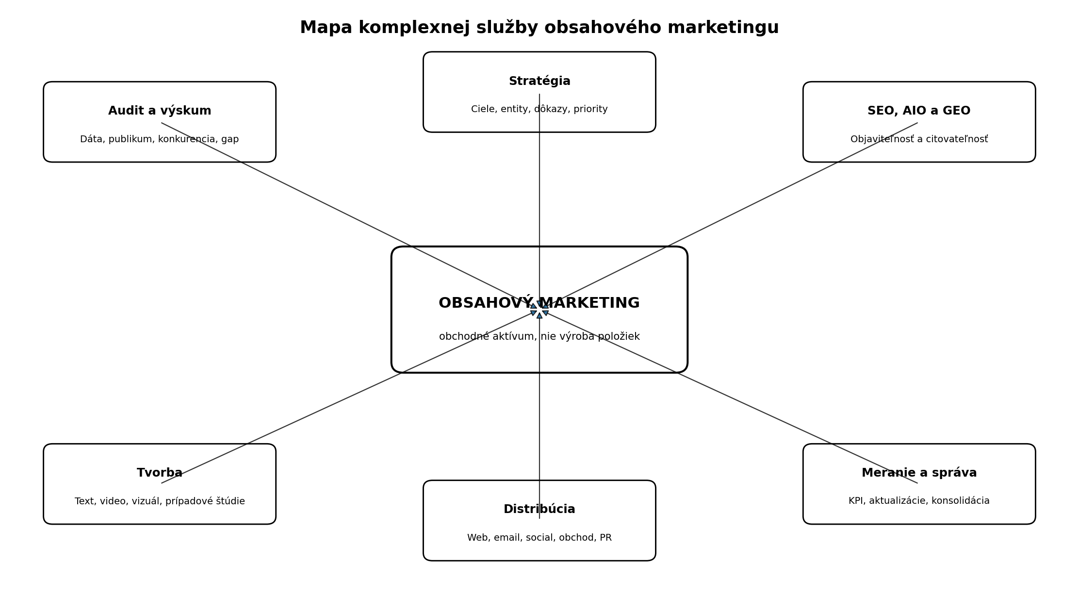 Mapa služieb obsahového marketingu s auditom, stratégiou, SEO, AIO, tvorbou, distribúciou a meraním.