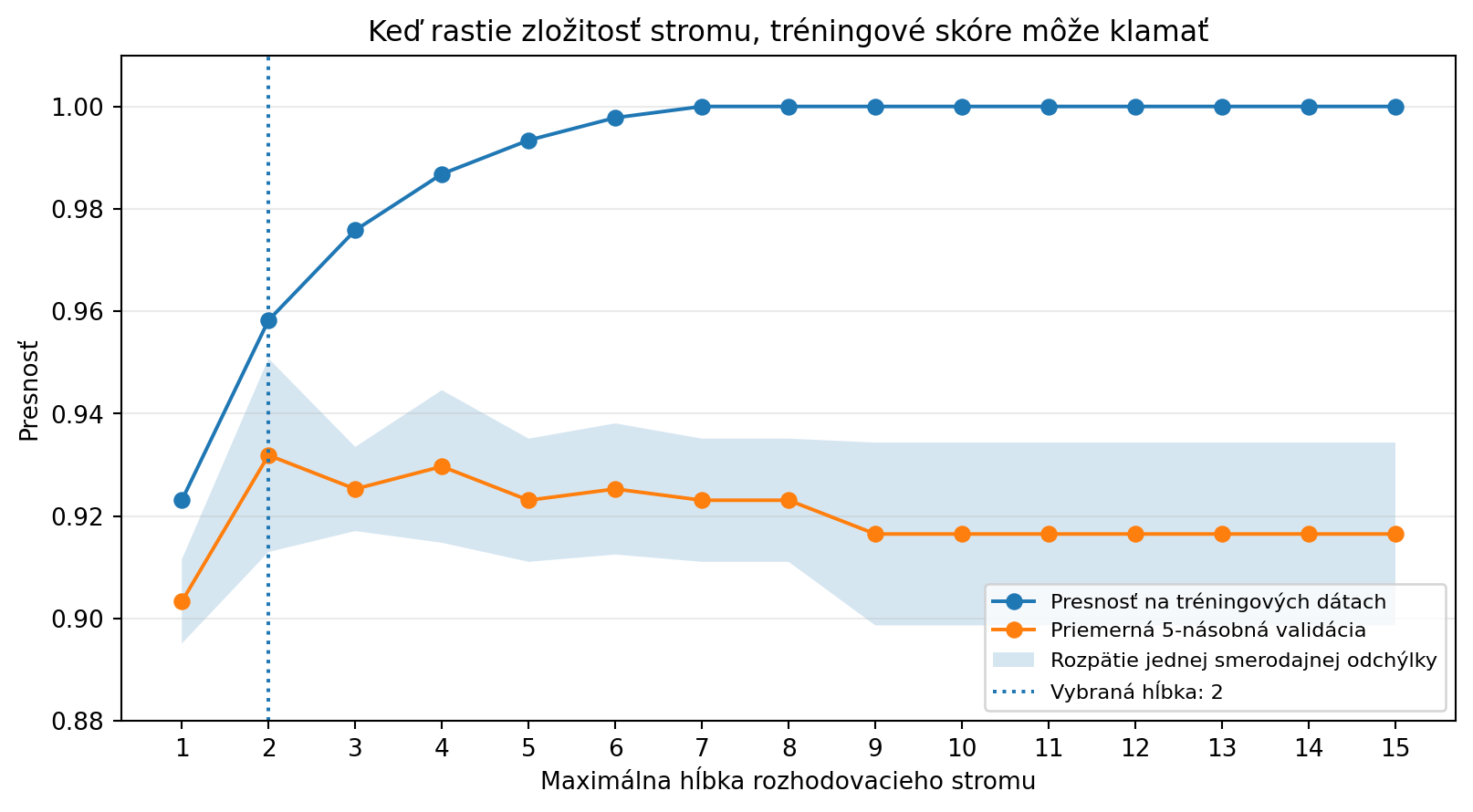 Graf porovnávajúci tréningové a validačné skóre modelu pri rastúcej komplexnosti a označujúci vhodnú hĺbku.