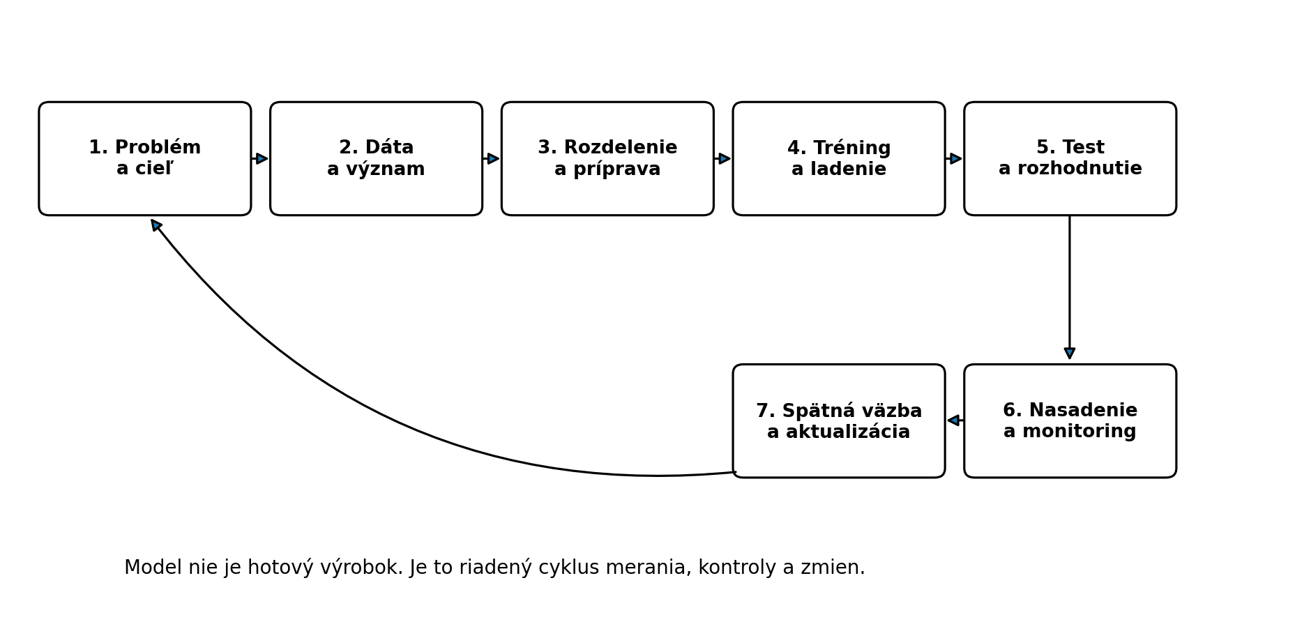 Životný cyklus modelu od problému a dát cez prípravu, tréning, validáciu a testovanie po nasadenie a monitoring.