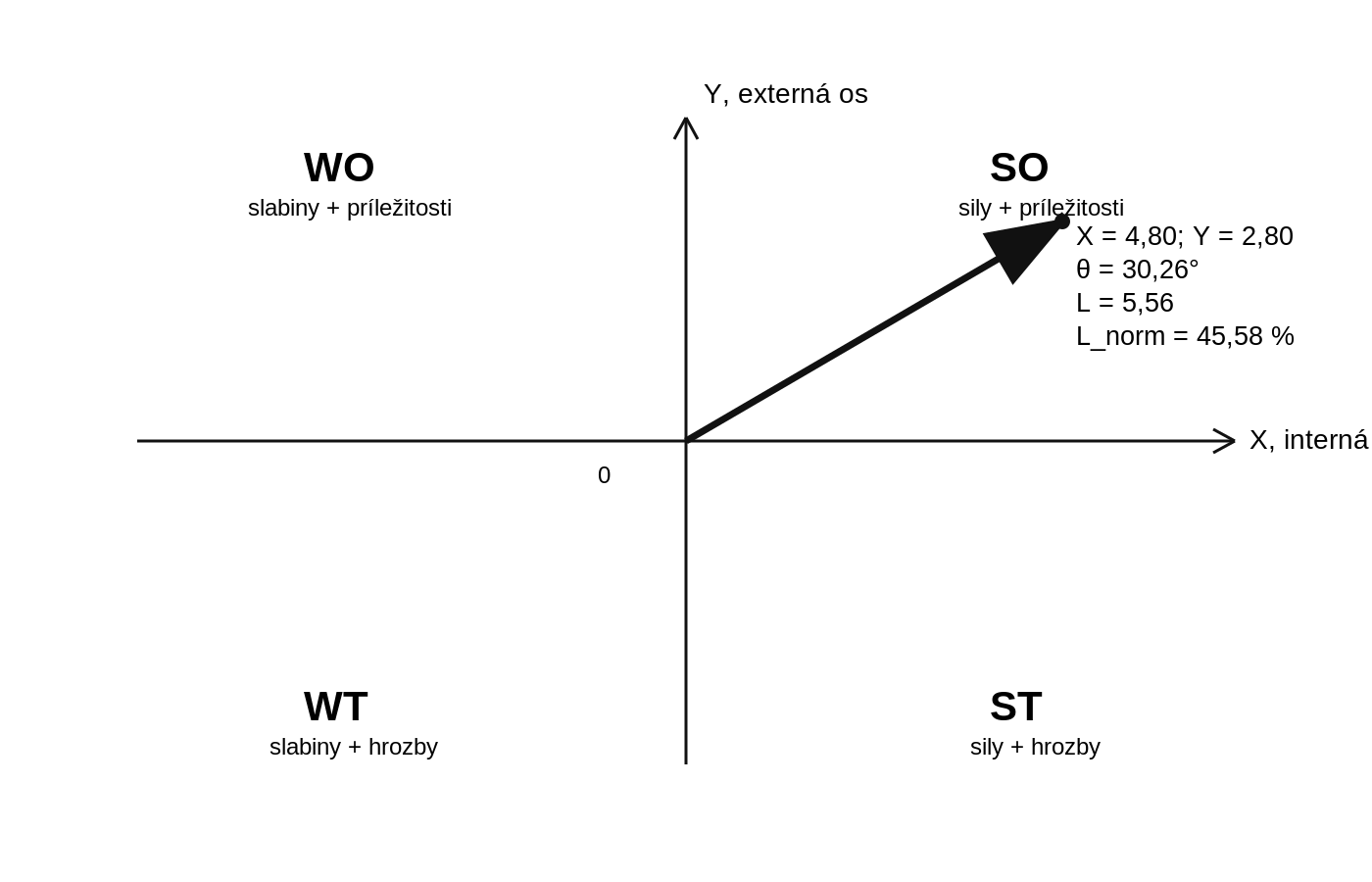 Ilustračný SWOT vektor metodiky LINA: X = 4,80, Y = 2,80, kvadrant SO a normalizovaná dĺžka 45,58 percenta.