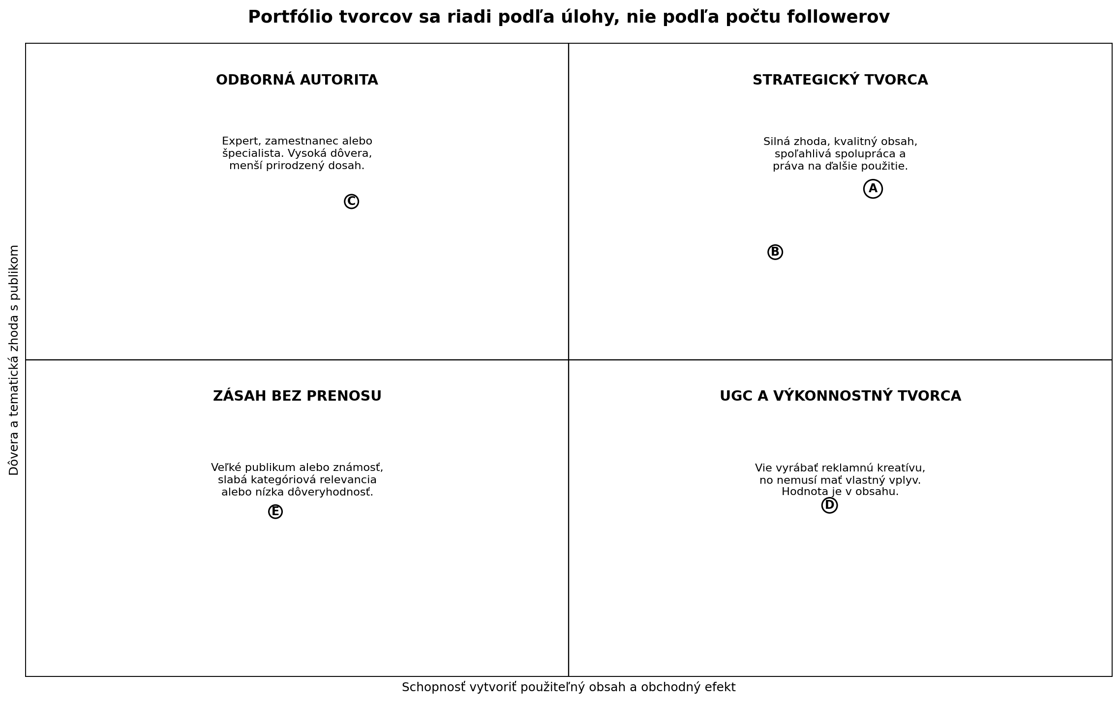 Matica portfólia tvorcov podľa dôvery, tematickej zhody, tvorivej schopnosti a obchodného účinku.
