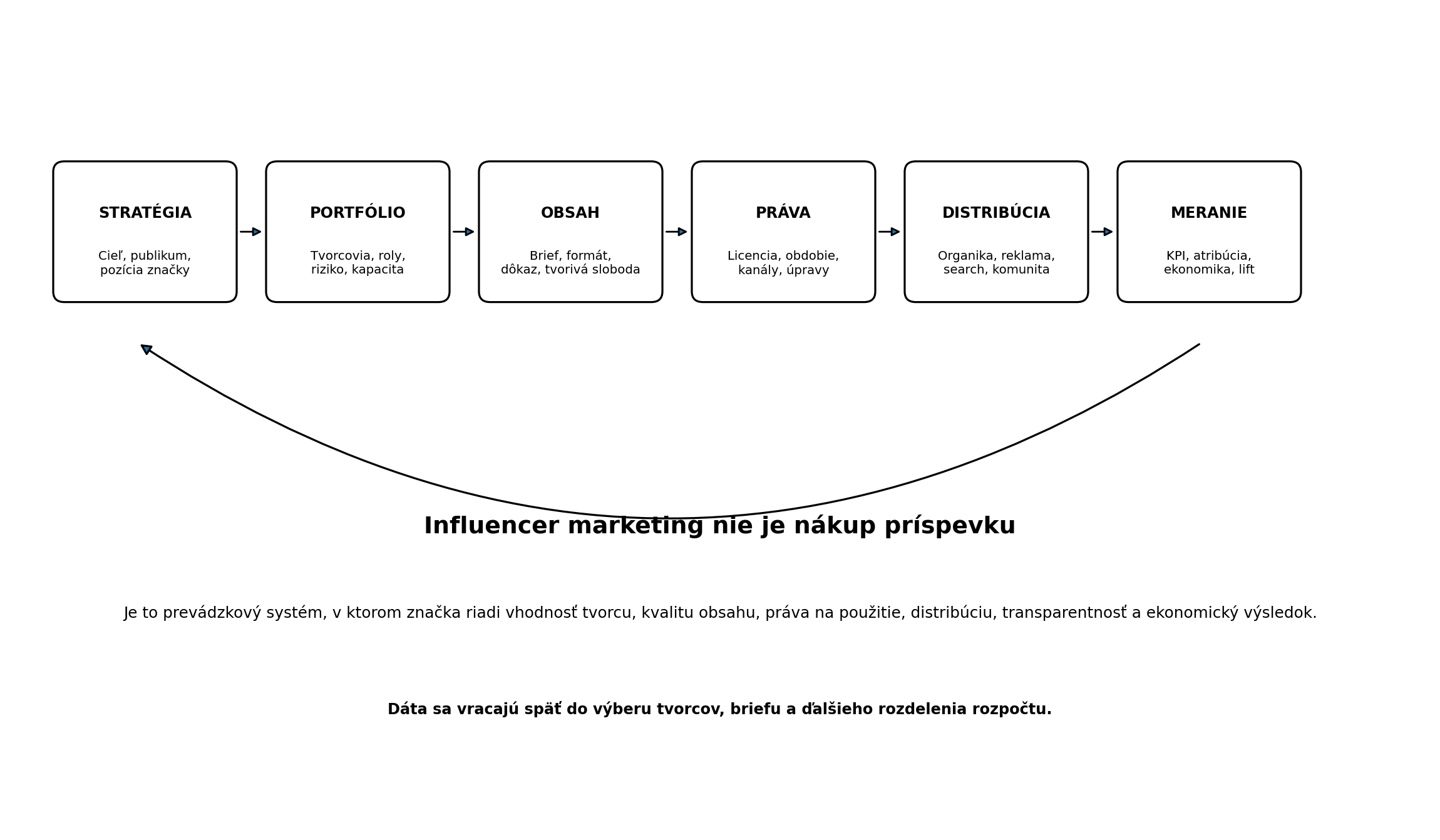 Prevádzkový systém influencer marketingu od stratégie cez portfólio tvorcov, obsah, práva, distribúciu a meranie po spätnú väzbu.