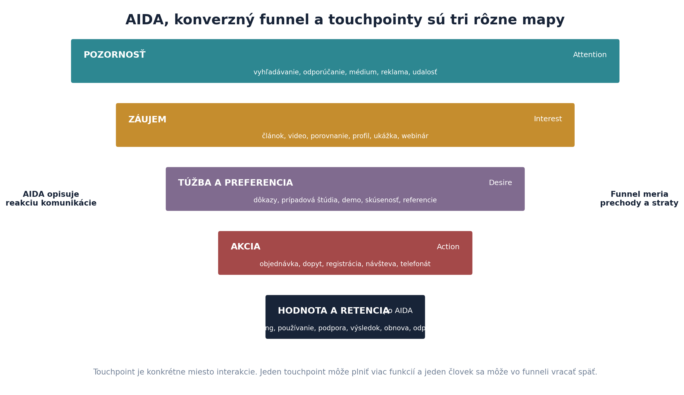 Schéma odlišujúca reakčný model AIDA, konverzný funnel a konkrétne touchpointy.