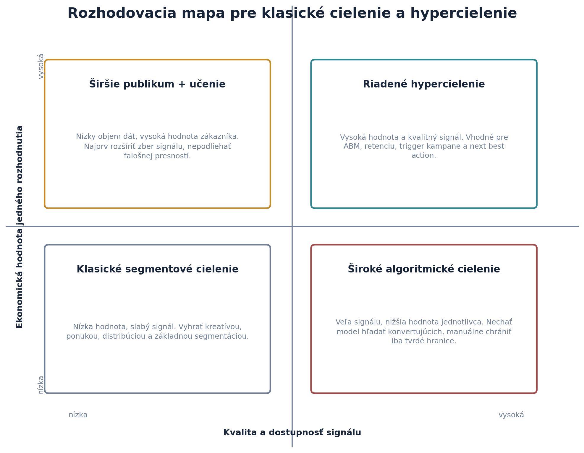 Matica kvality signálu a ekonomickej hodnoty pre klasické, široké algoritmické a hypercielenie.