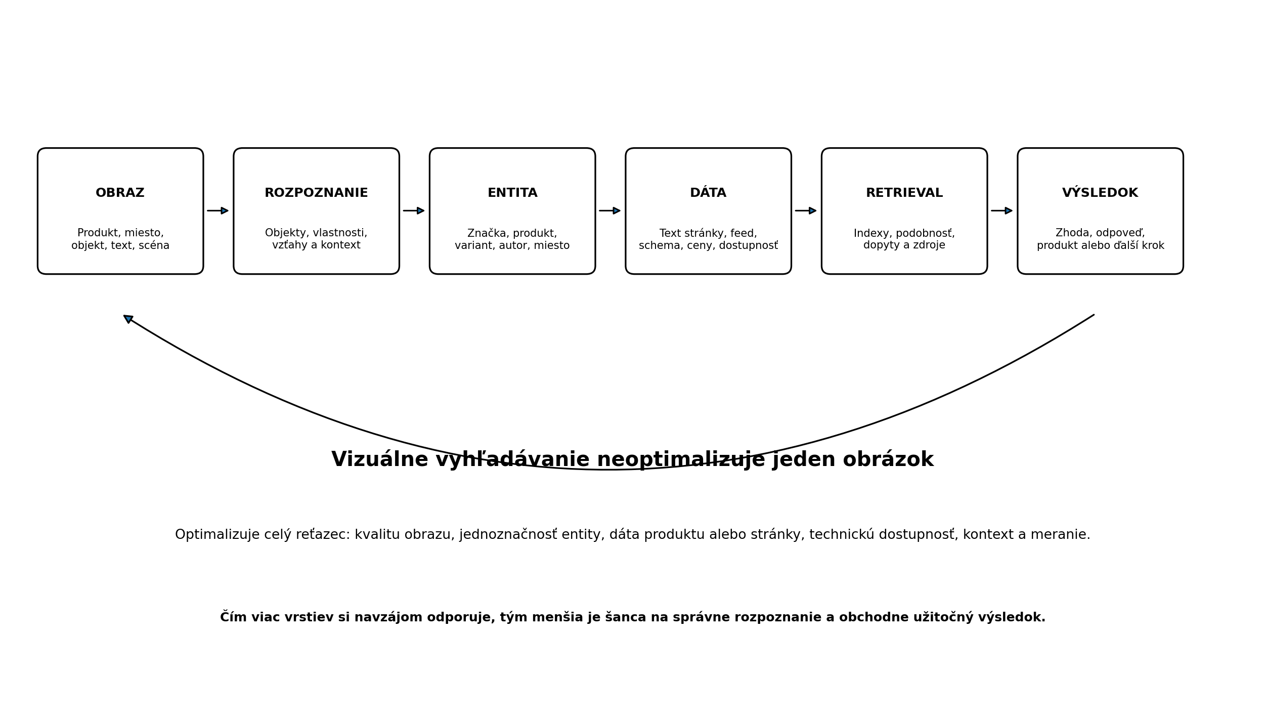 Reťazec vizuálneho vyhľadávania od obrazu cez rozpoznanie, entitu a dáta po výsledok.