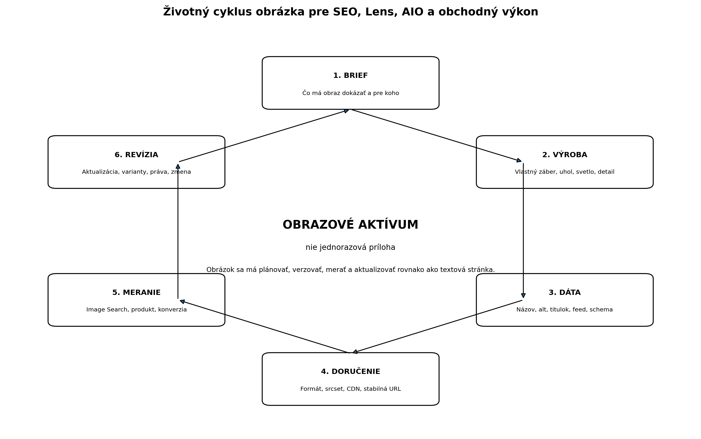 Kruhový proces plánovania, výroby, dát, doručenia, merania a revízie obrazového aktíva.