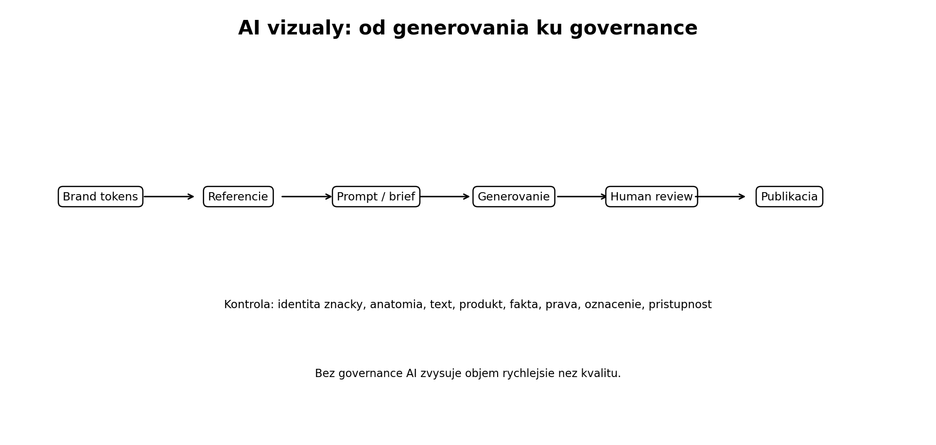 Pracovný tok AI vizuálu od brand tokenov a referencií cez brief a generovanie po ľudskú kontrolu a publikovanie.