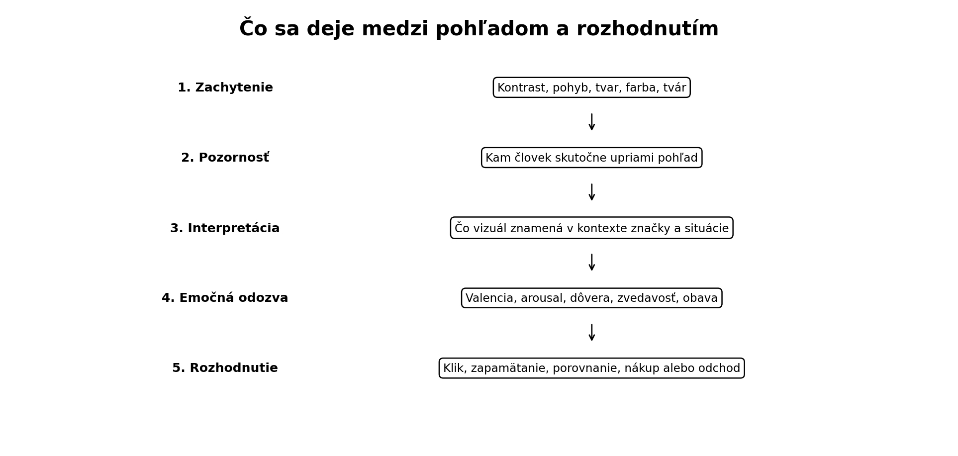 Päť vrstiev vizuálneho účinku od zachytenia a pozornosti cez interpretáciu a emocionálnu odozvu po rozhodnutie.