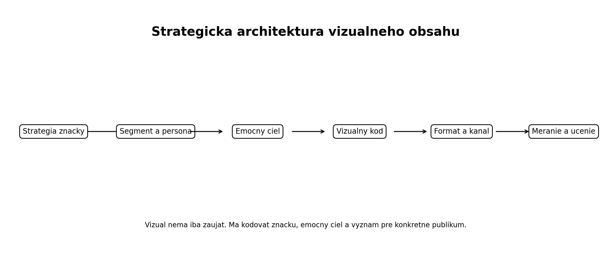 Strategická architektúra vizuálneho obsahu od stratégie značky a segmentu cez emocionálny cieľ a vizuálny kód po formát, kanál, meranie a učenie.