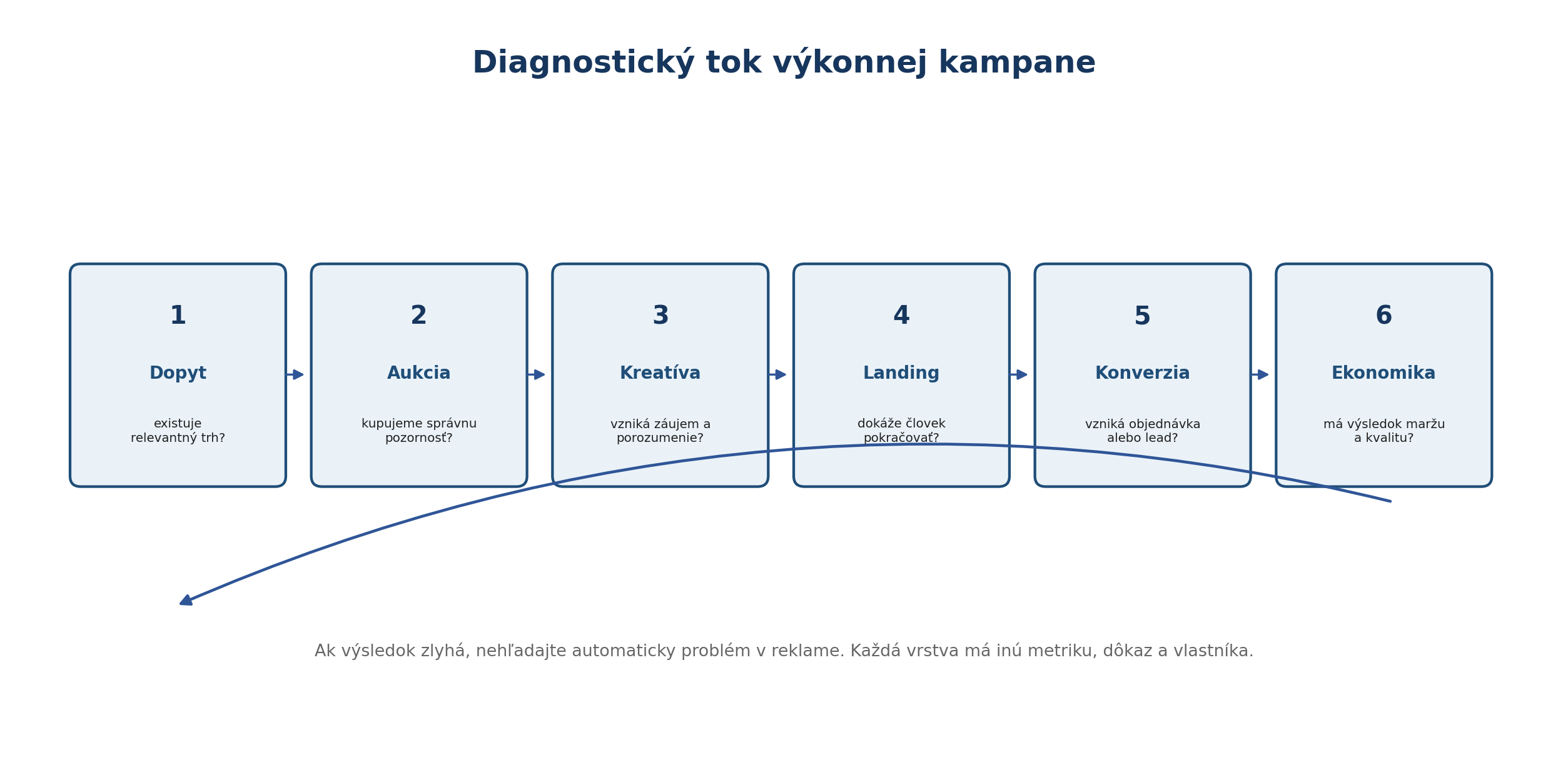 Diagnostický tok výkonnej kampane od dopytu a aukcie cez kreatívu, landing page a konverziu po ekonomický výsledok.