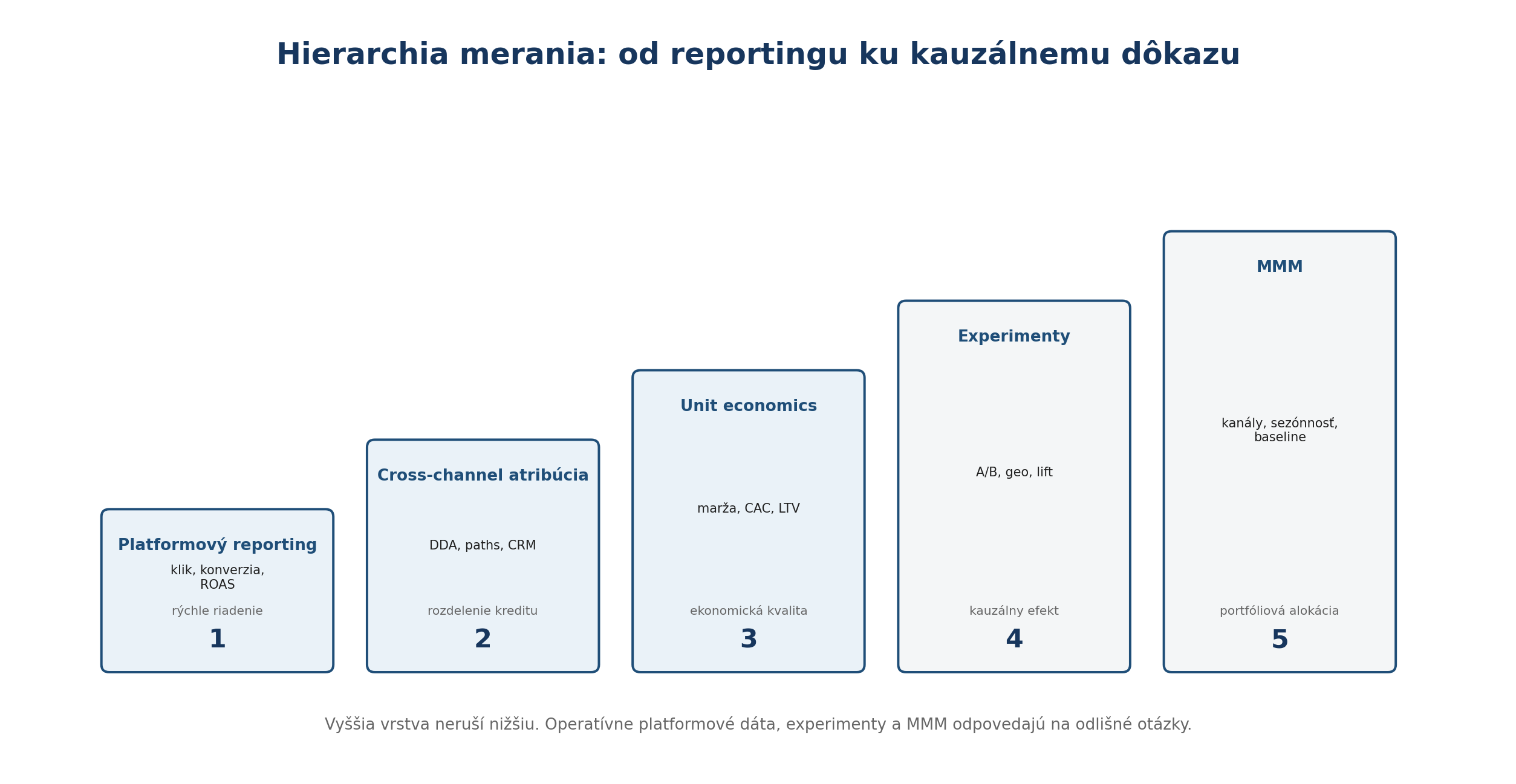Päť vrstiev merania od platformového reportingu a atribúcie cez unit economics a experimenty po marketing mix modeling.