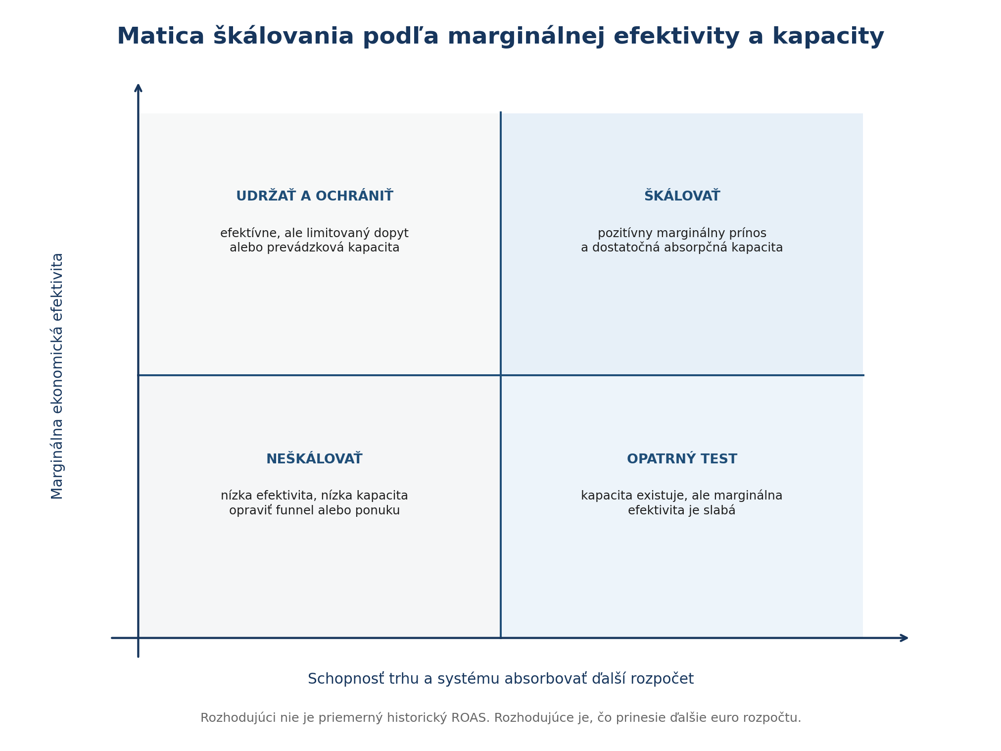 Matica škálovania kampaní podľa marginálnej ekonomickej efektivity a schopnosti trhu a prevádzky absorbovať ďalší rozpočet.