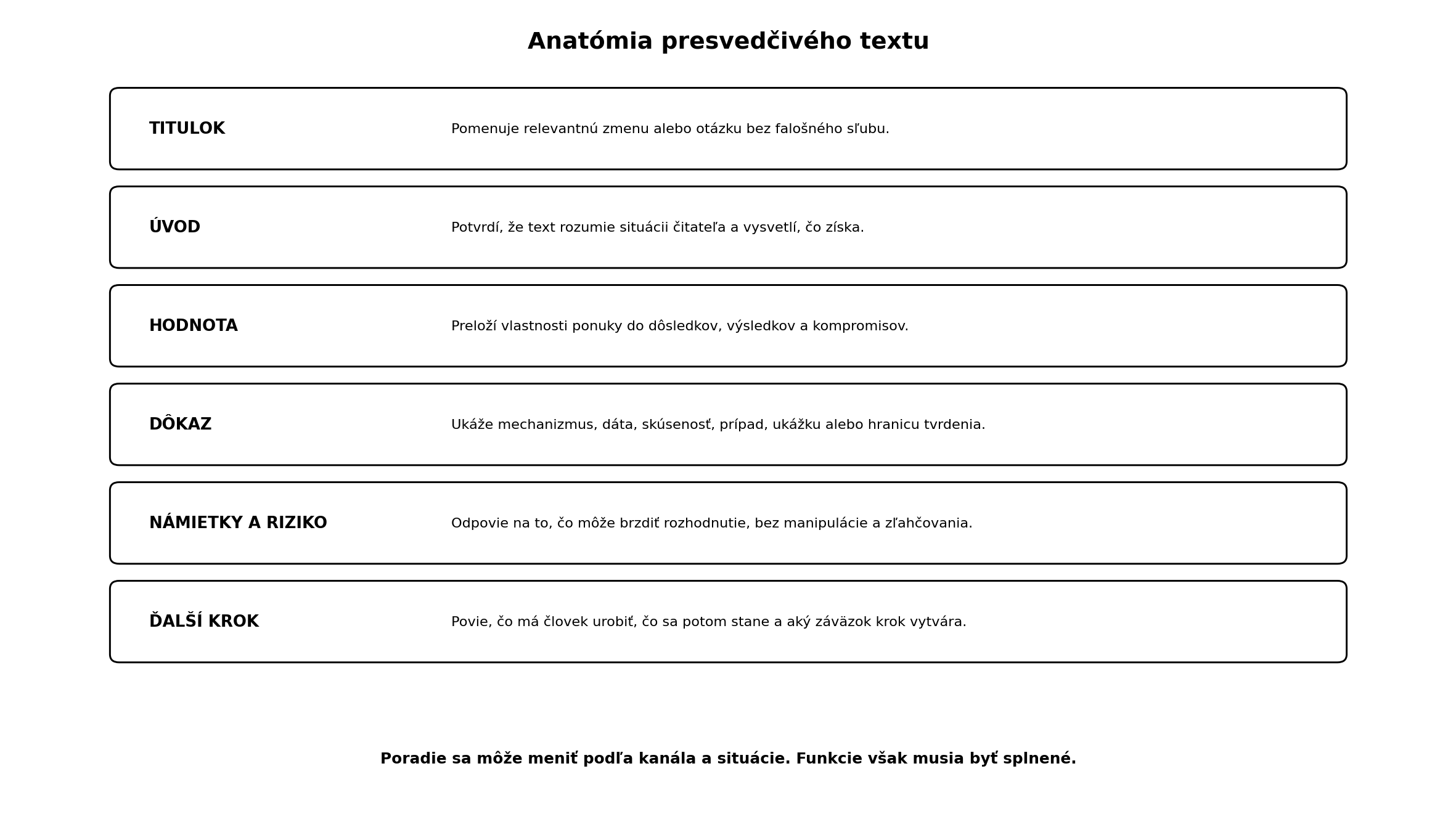 Šesť funkčných vrstiev presvedčivého textu: titulok, úvod, hodnota, dôkaz, námietky a ďalší krok.