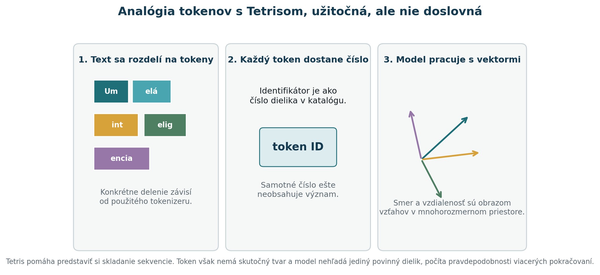 Vysvetľovacia analógia tokenov, identifikátorov a vektorových reprezentácií pomocou dielikov Tetrisu.