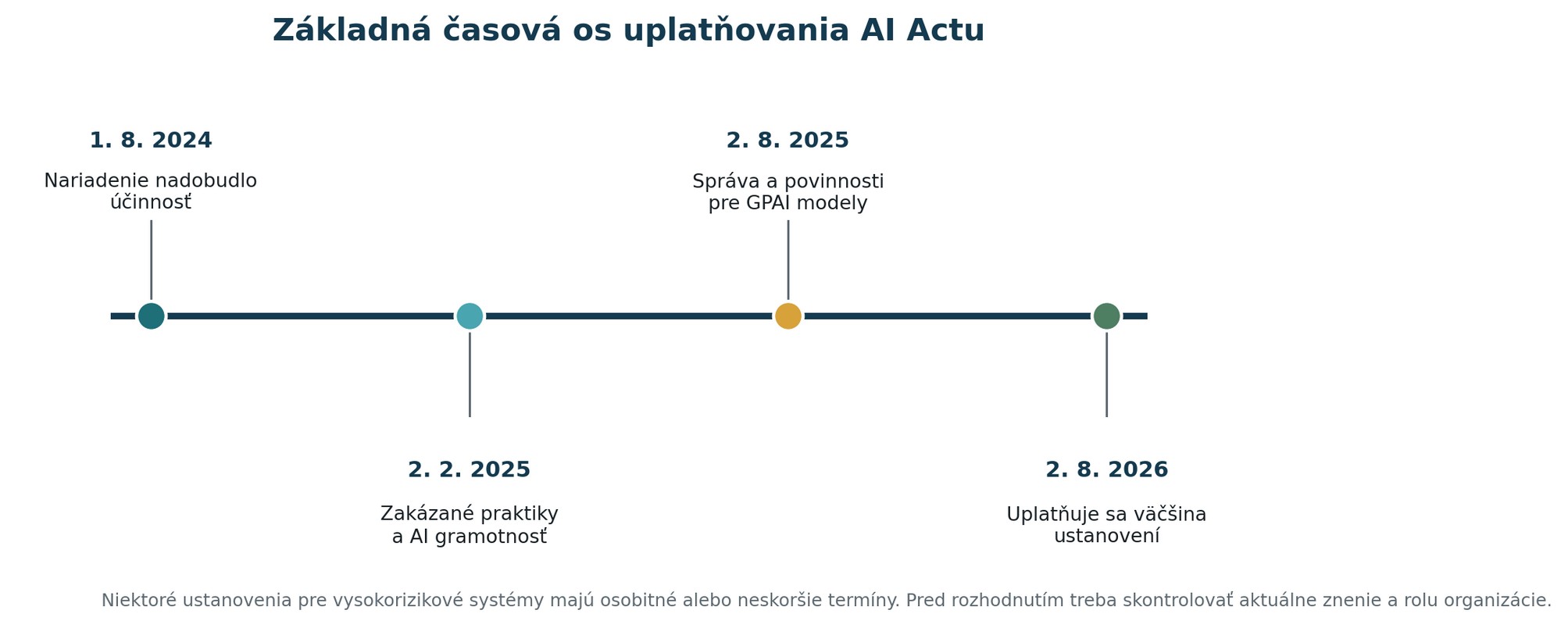 Základná časová os uplatňovania AI Actu od nadobudnutia účinnosti po uplatňovanie väčšiny ustanovení.