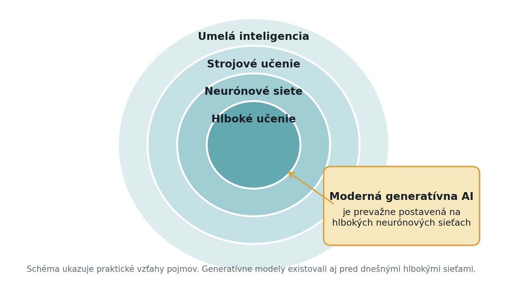 Hierarchia umelej inteligencie, strojového učenia, neurónových sietí, hlbokého učenia a modernej generatívnej AI.