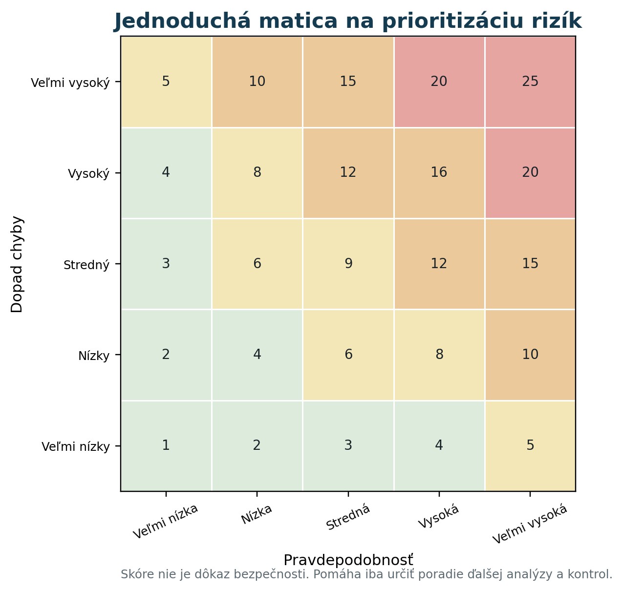 Matica prioritizácie rizík podľa pravdepodobnosti a dopadu chyby.