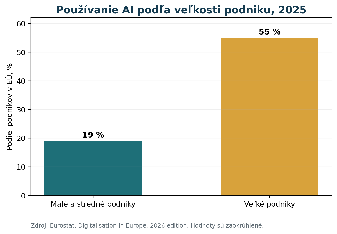 Graf používania AI v malých a stredných podnikoch a vo veľkých podnikoch v roku 2025.
