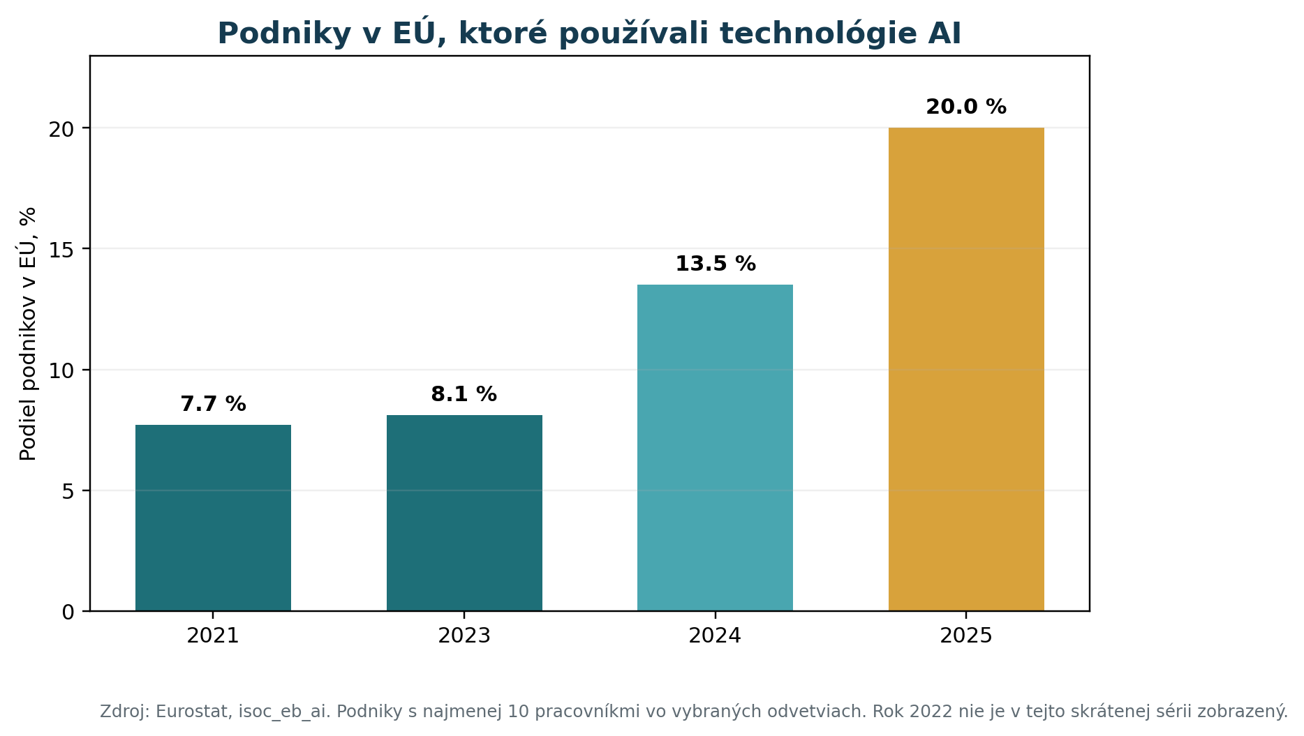Graf rastu podielu podnikov v Európskej únii používajúcich AI od roku 2021 do roku 2025.