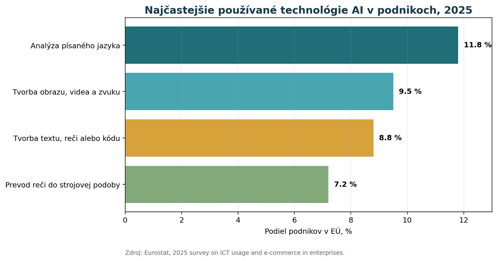Graf najčastejšie používaných technológií AI v podnikoch Európskej únie v roku 2025.