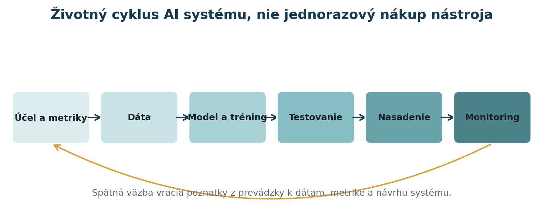 Životný cyklus AI systému od účelu a metrík cez dáta, model, testovanie a nasadenie po monitoring a spätnú väzbu.