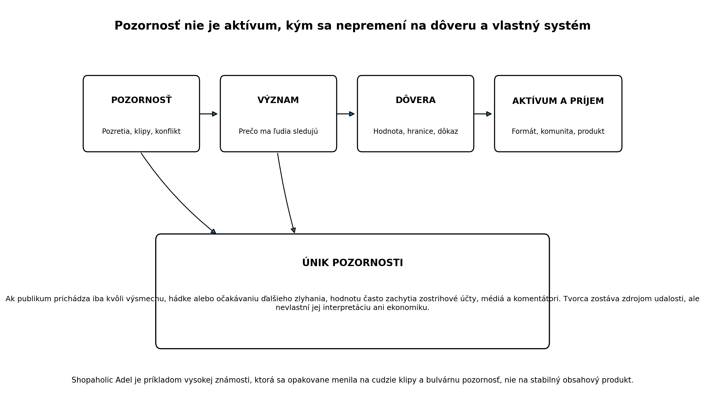 Schéma premeny pozornosti cez hodnotu a dôveru na komunitu a udržateľnú monetizáciu.