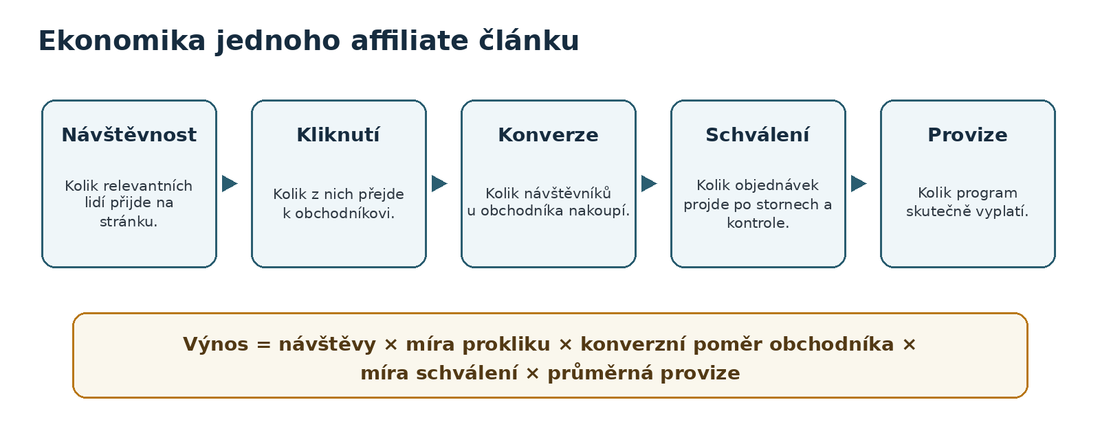 Schéma ekonomiky jednoho affiliate článku od návštěvnosti po vyplacenou provizi.