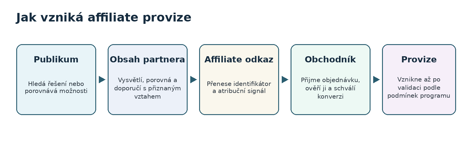 Schéma vzniku affiliate provize od publika přes obsah a tracking po schválenou provizi.