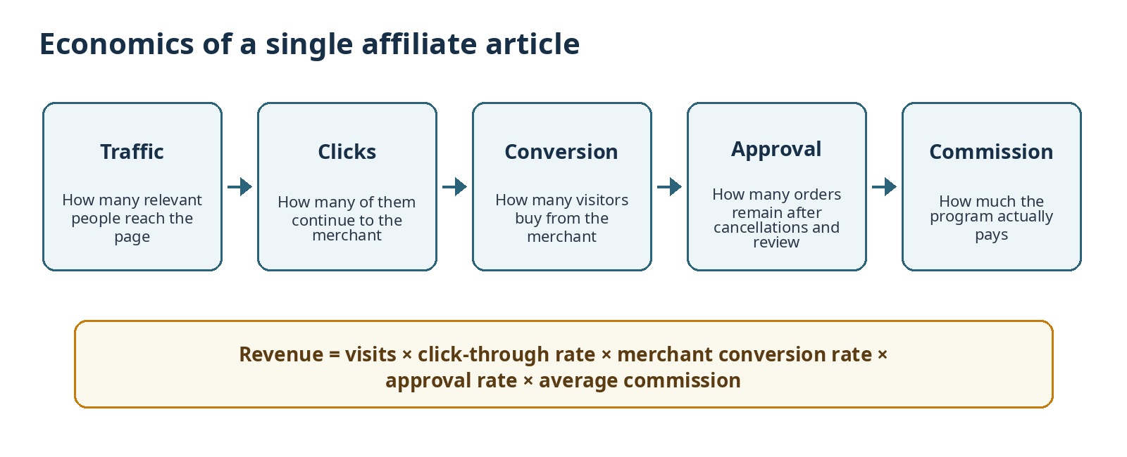Diagram showing the economics of one affiliate article from traffic to paid commission.