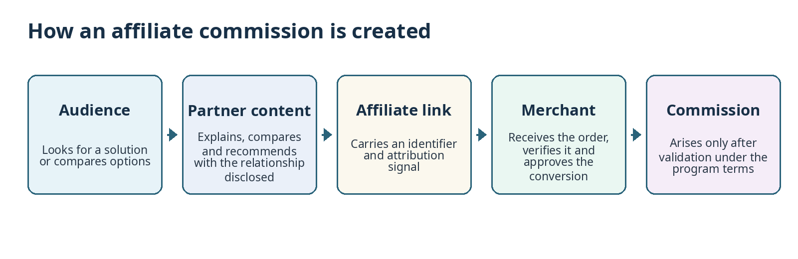 Diagram showing how affiliate commission moves from the audience through content and tracking to an approved commission.